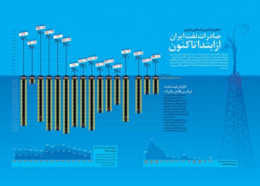 صادرات نفت از ابتدا تاکنون (اینفوگرافیک)